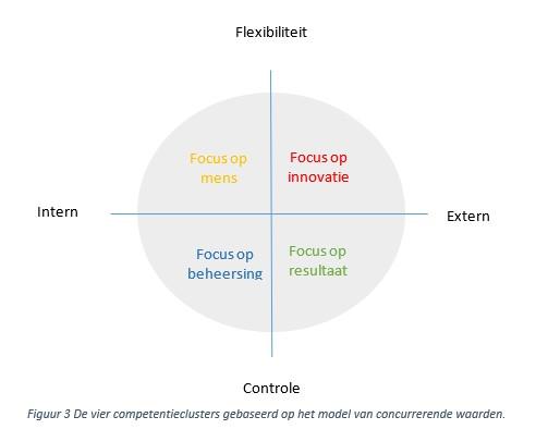 Concurrerende waarden